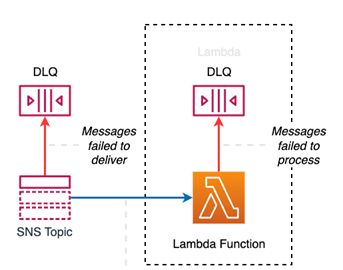 Lambda invoked asynchronously: