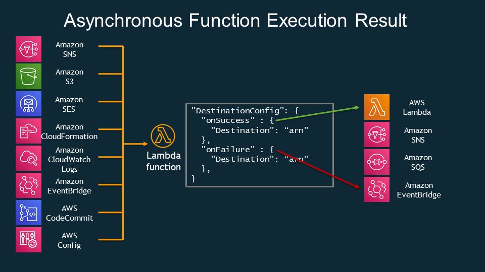 Lambda Destination