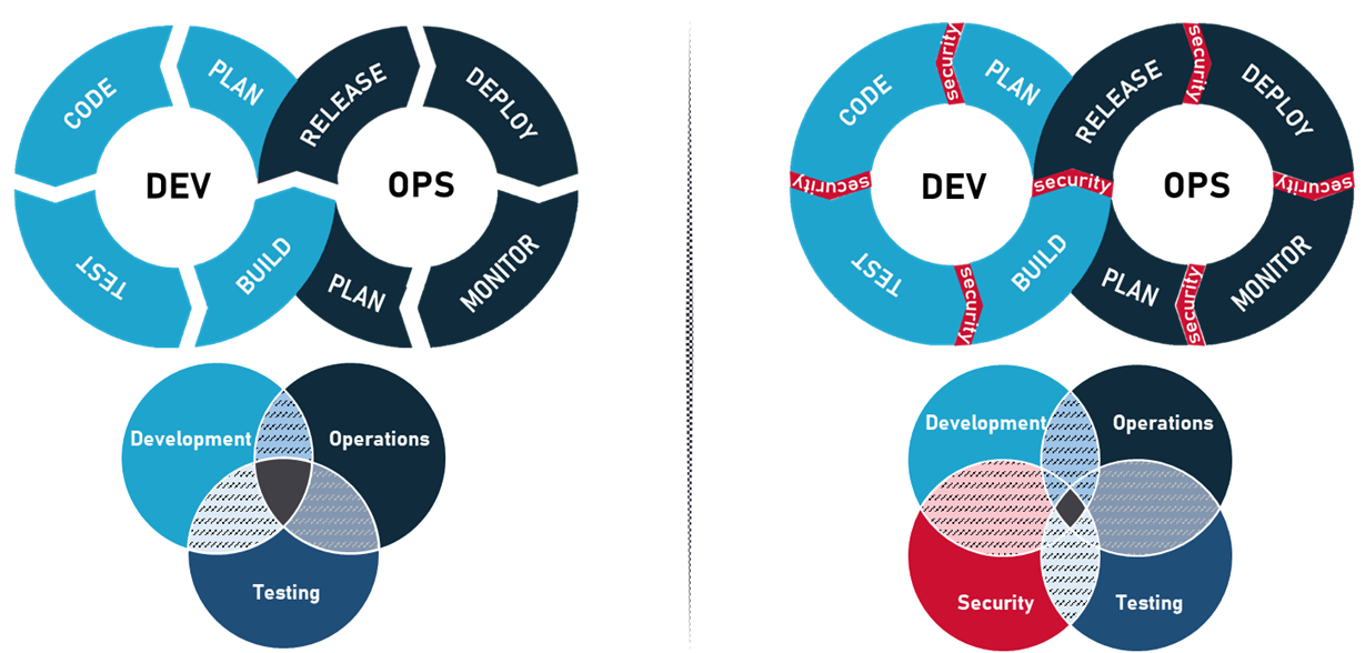 Devops Security : Definition