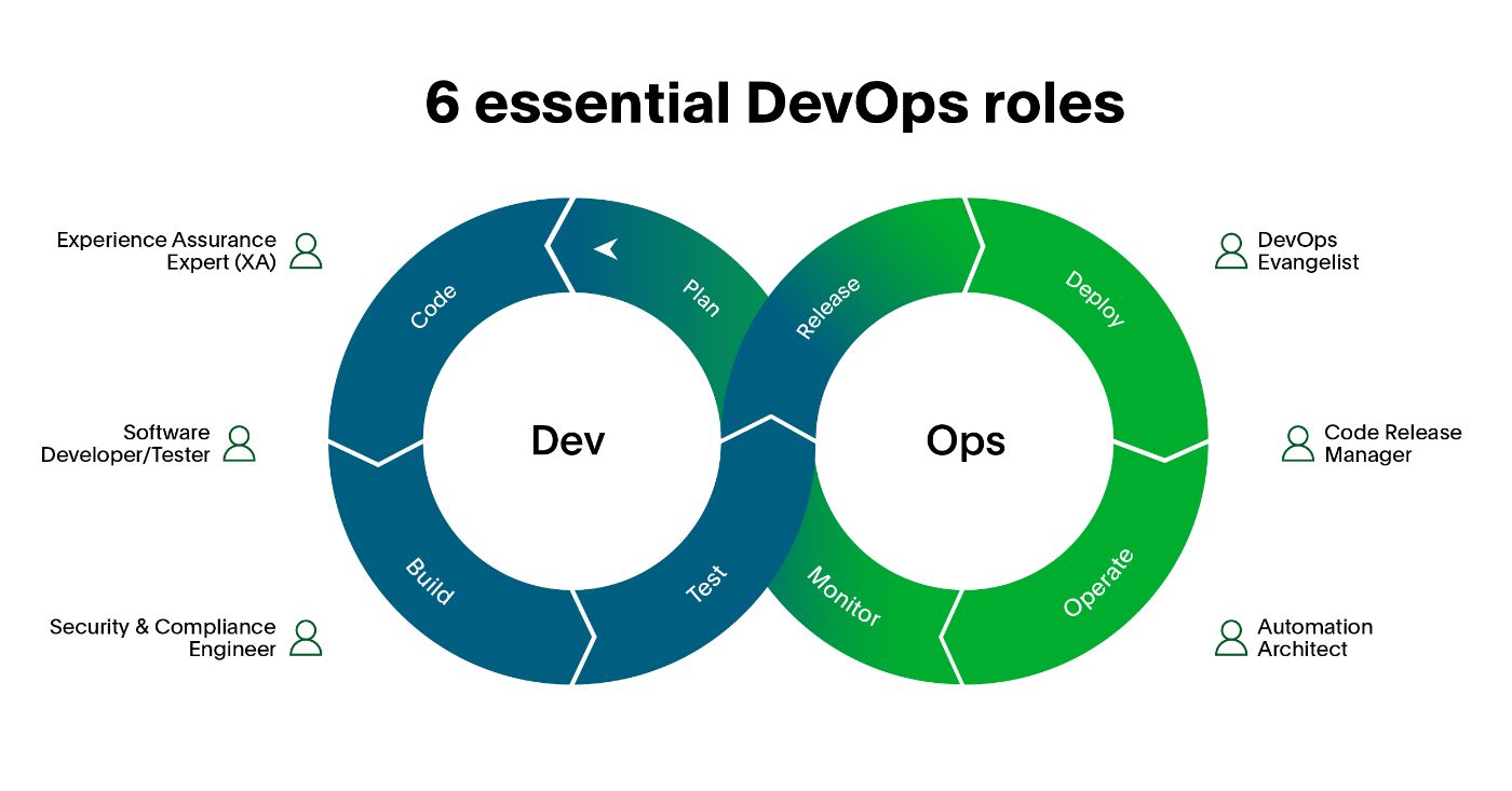 Essential Devops Roles