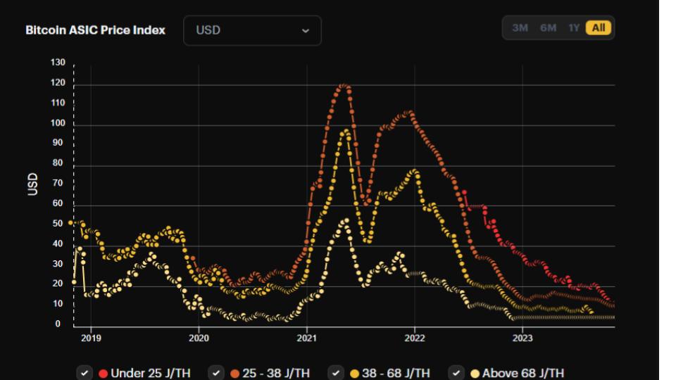 Source: https://data.hashrateindex.com/chart/asic-price-index