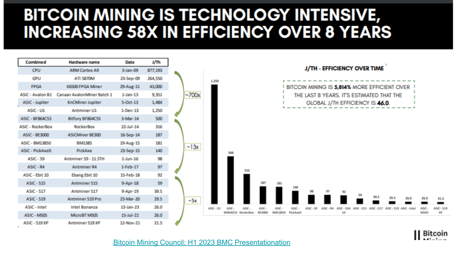 Efficiency in BTC mining