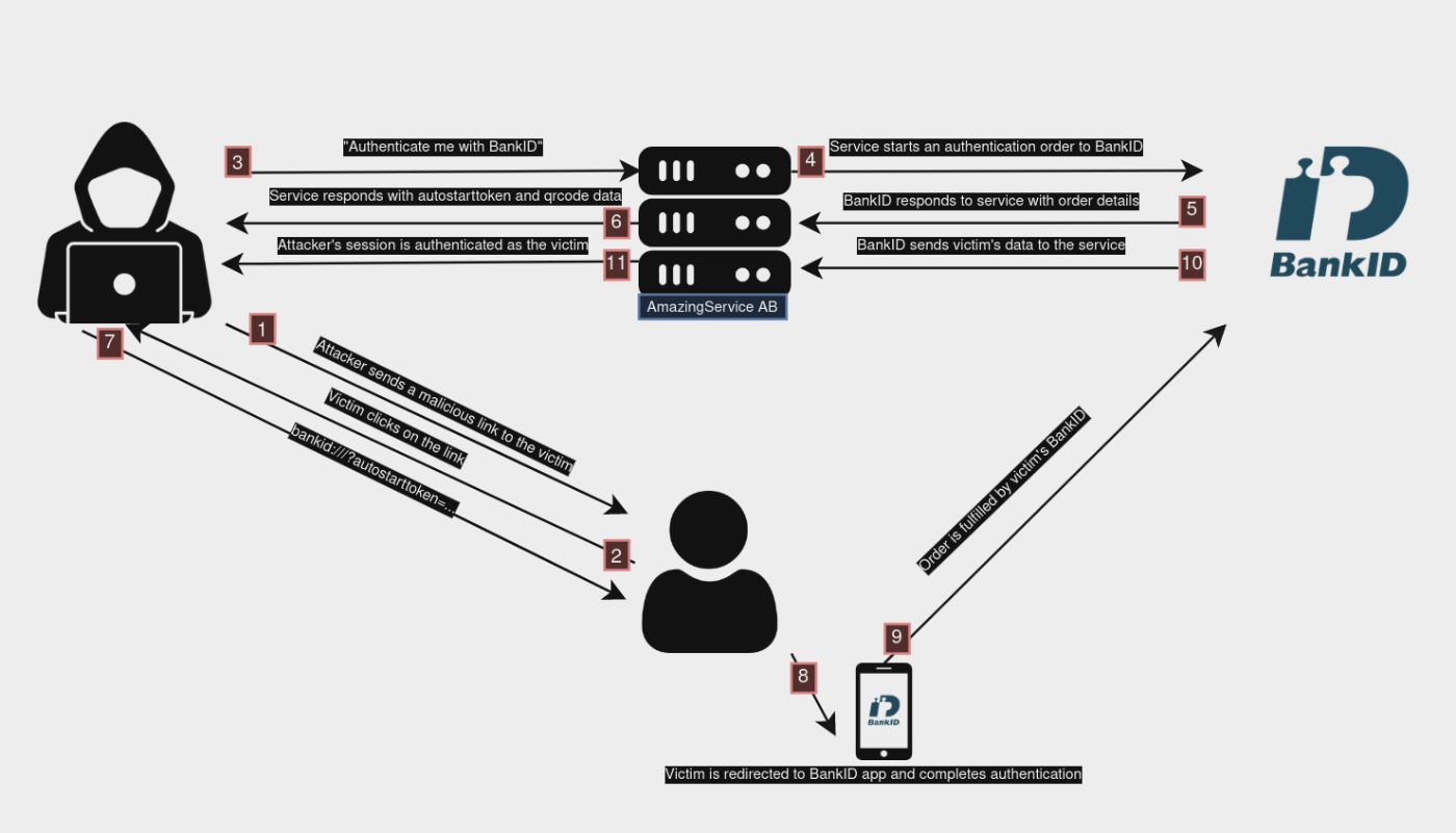 Attack diagram