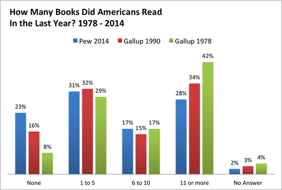 How Many Books Did Americans Read In The Past Year?  
