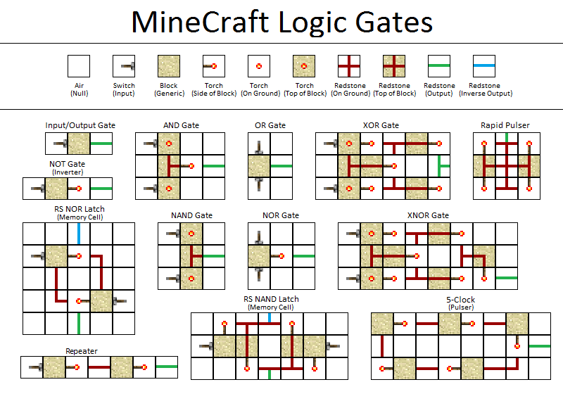 Circuits in Minecraft