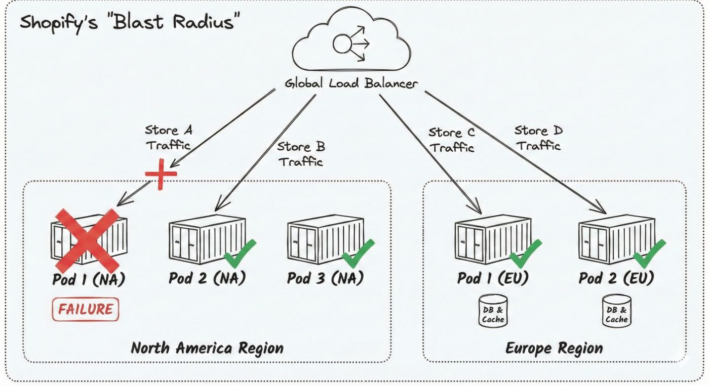 Shopify's Blast Radius by Gemini Nano Banana Pro