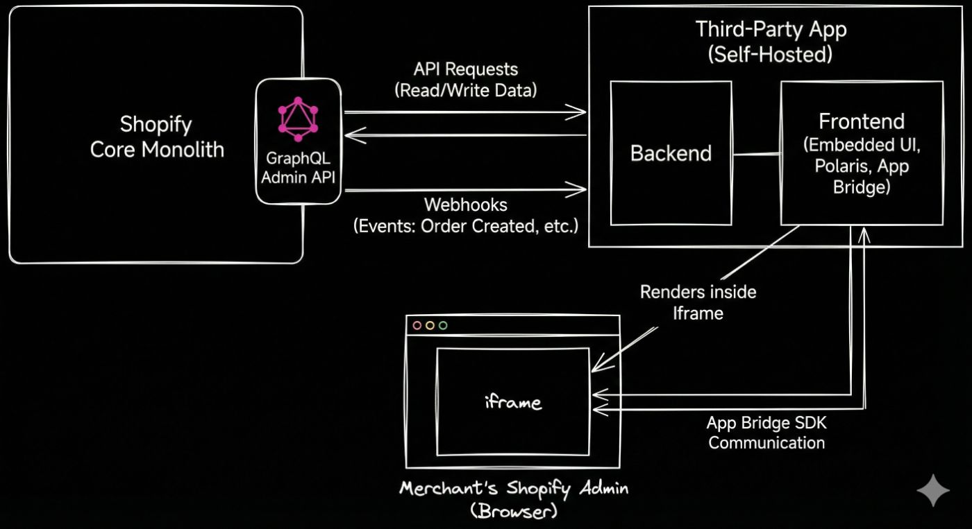 App Architecture by Google Nano Banana Pro