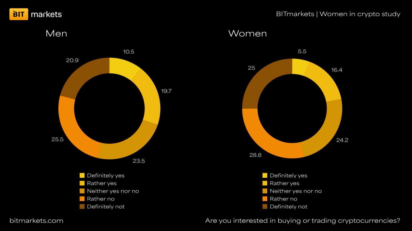 Graph 2: Are you interested in buying or trading cryptocurrencies?