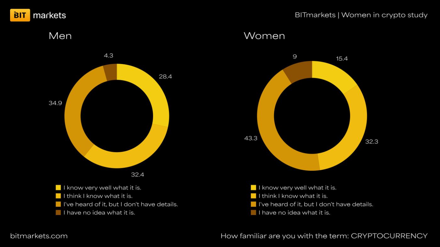 Graph 1: How familiar are you with the term: CRYPTOCURRENCY