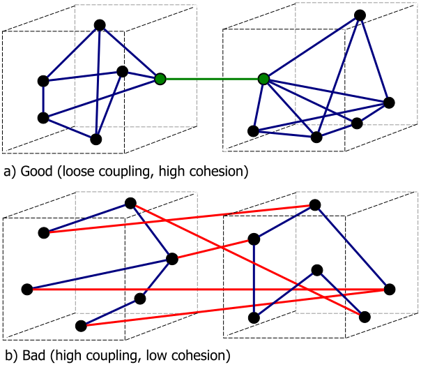 Coupling and Cohesion, Source: Wikimedia Commons