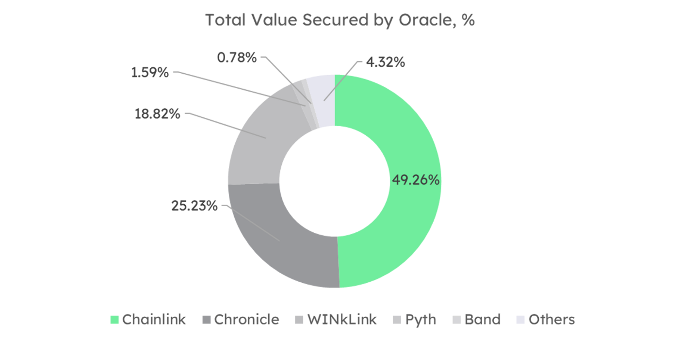 Oracles: Revenue and Tokenomics | HackerNoon