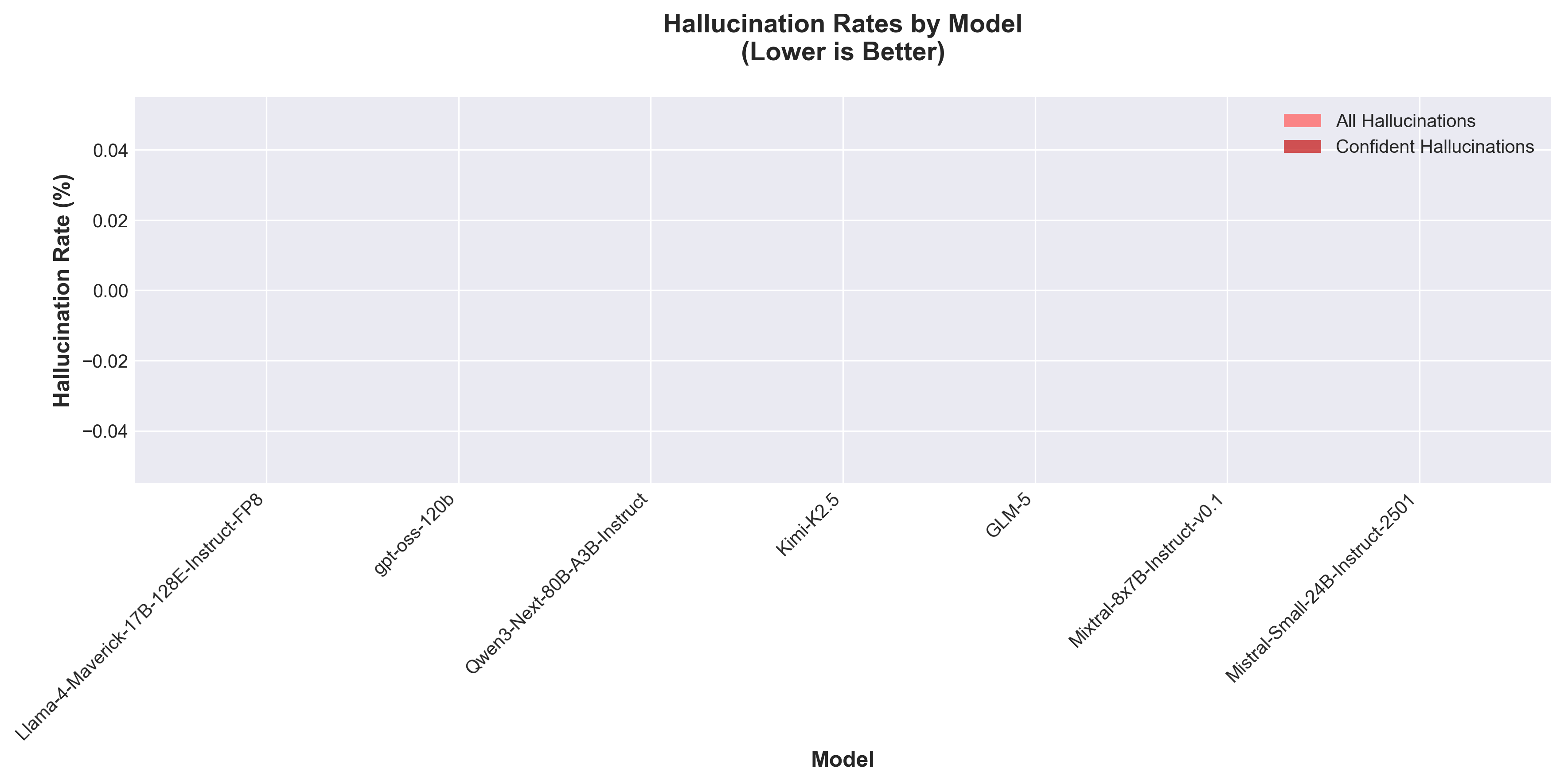 Hallucination vs False Negative Rates