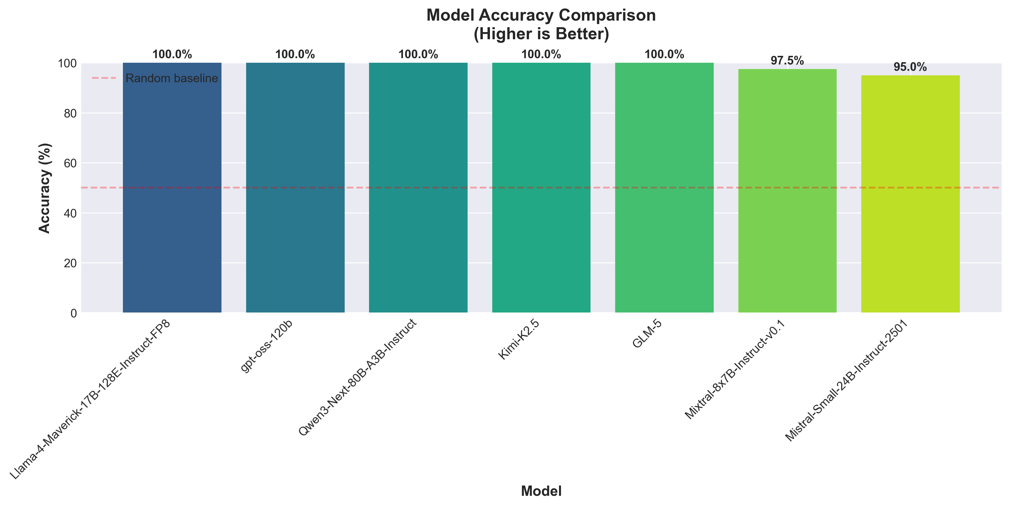 Model Accuracy Comparison