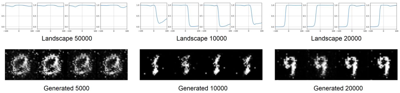 Figure 2. GAN training on the MNIST dataset with a mode collapse. Figure created by the author.