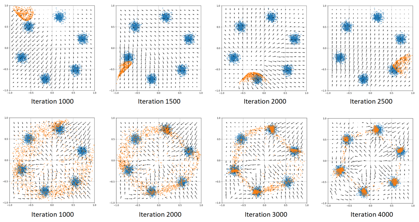 Figure 1. GAN training on synthetic data. Figure created by the author.