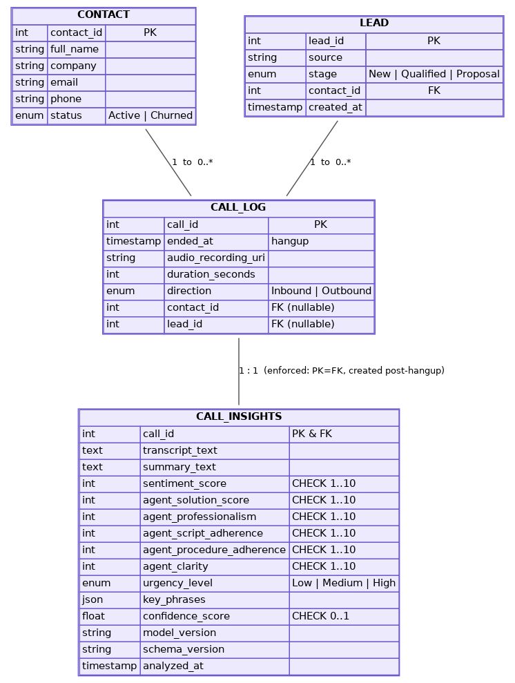 Figure 2: Storage-level guardrails. Scores are constrained integers (1–10) and call insights are enforced 1:1 (PK=FK), so invalid payloads cannot silently accumulate.