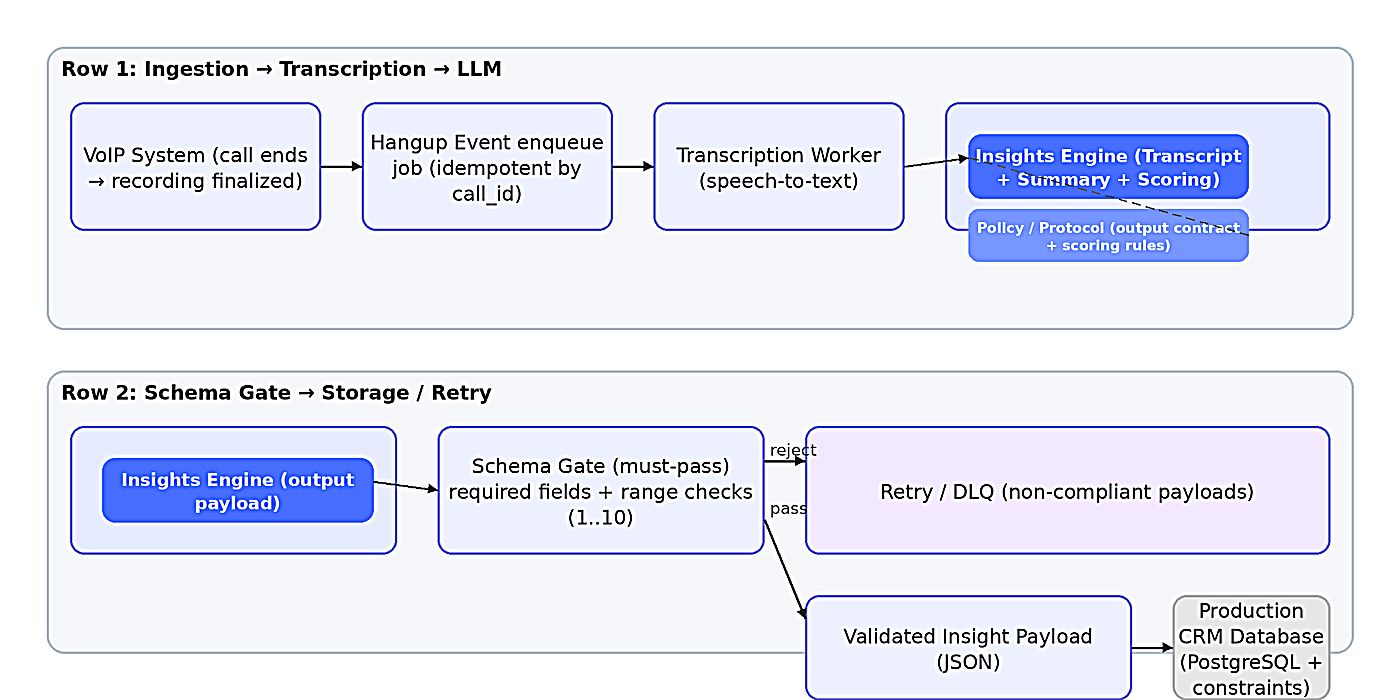 Figure 1: Post-hangup processing. Insights are generated after hangup and must pass a schema gate (required fields + 1–10 checks) before persistence.
