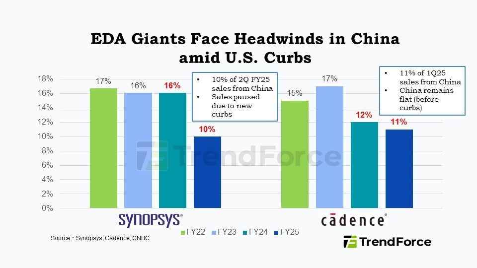Figure 2. EDA as a chokepoint under export-control pressure: reported headwinds / China exposure for major EDA vendors amid U.S. curbs. Source: TrendForce (compiled from Synopsys, Cadence, and CNBC).