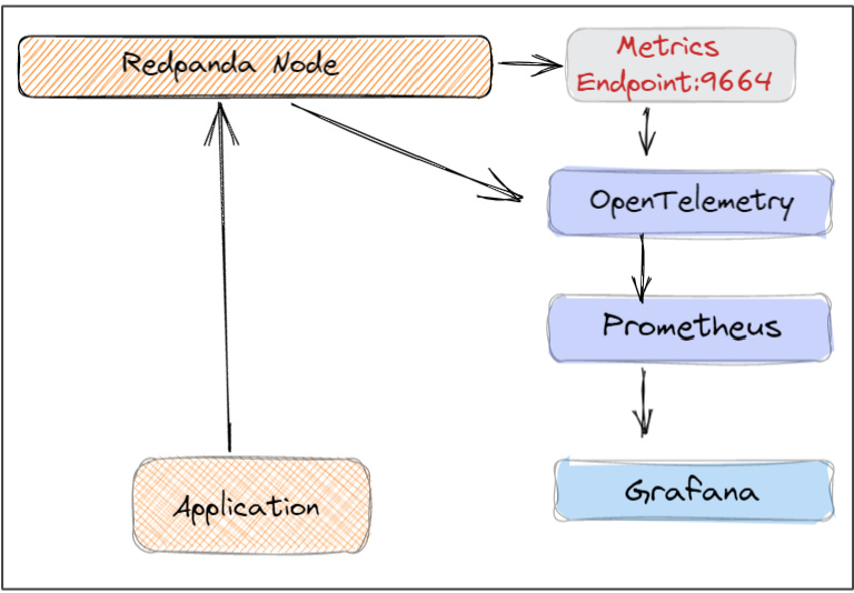 Implementing Redpanda with OpenTelemetry and Grafana for real-time event monitoring