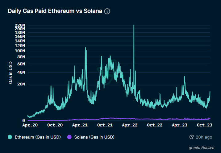 Daily gas paid Ethereum vs Solana