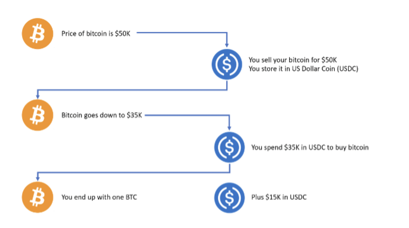How USDC Works
