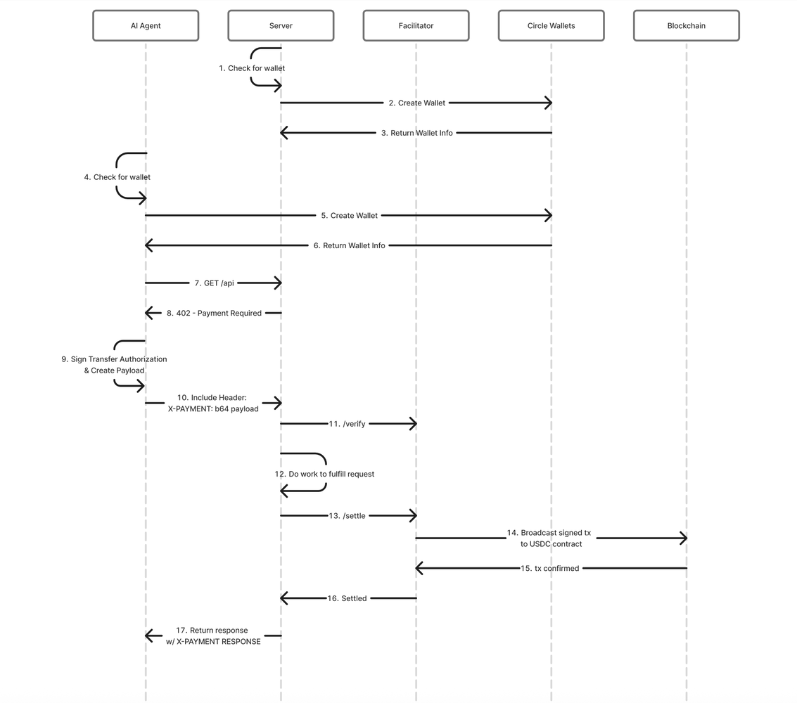 Autonomous Payments Using Circle Wallet, USDC, and x402
