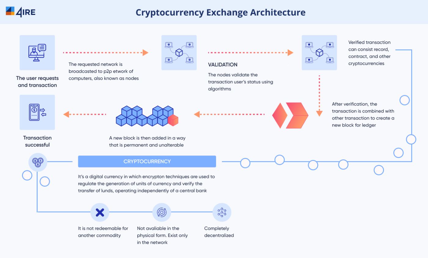 Source: https://4irelabs.com/articles/how-to-build-a-cryptocurrency-exchange-like-binance/