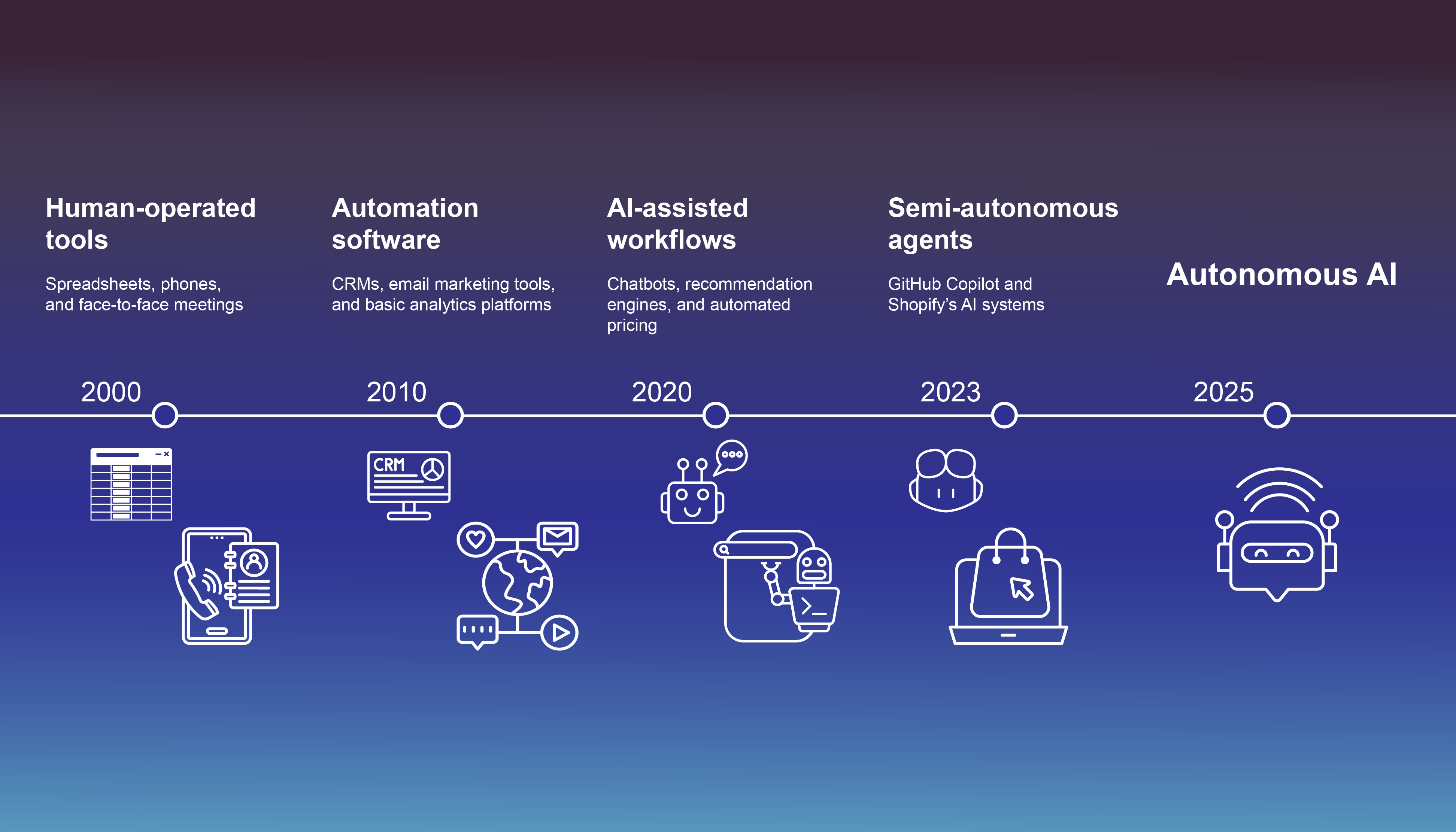 A timeline - from human-operated tools to autonomous AI