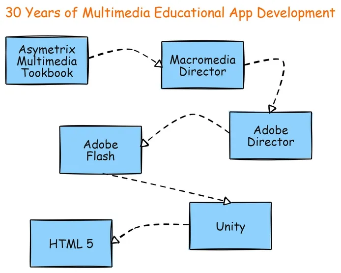 30 Years of Tech Tools in EdTech Development