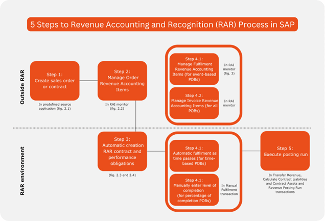 Figure. Technical and Financial Impact of SAP RAR Implementation