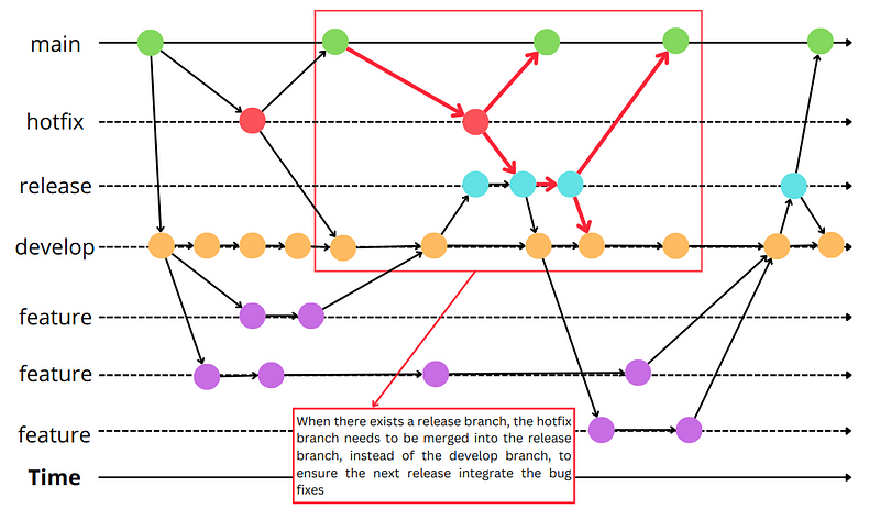 Git Hotfix Branches : The Final Guide - DEV Community