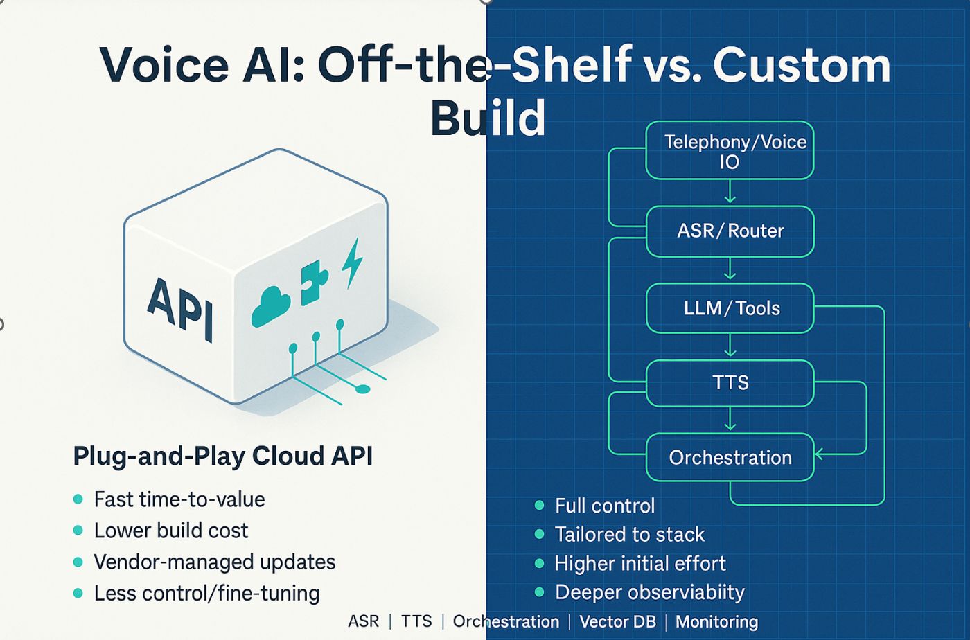 Voice AI: Off-the-Shelf vs. Custom Build