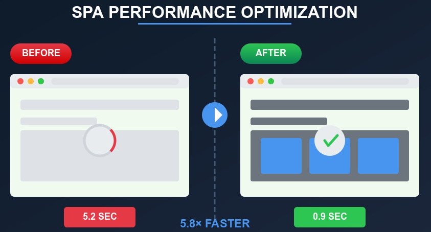 Slow SPAs Kill Conversions—This Is Your Speed Optimization Survival Guide