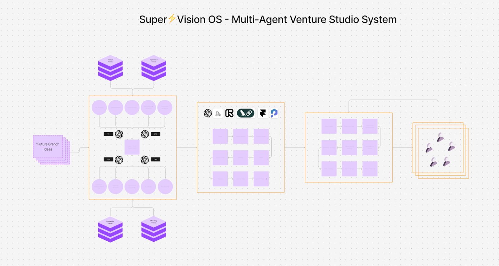 A Venture Studio Using Multi-Agent AI Systems to Make Better Investment Decisions