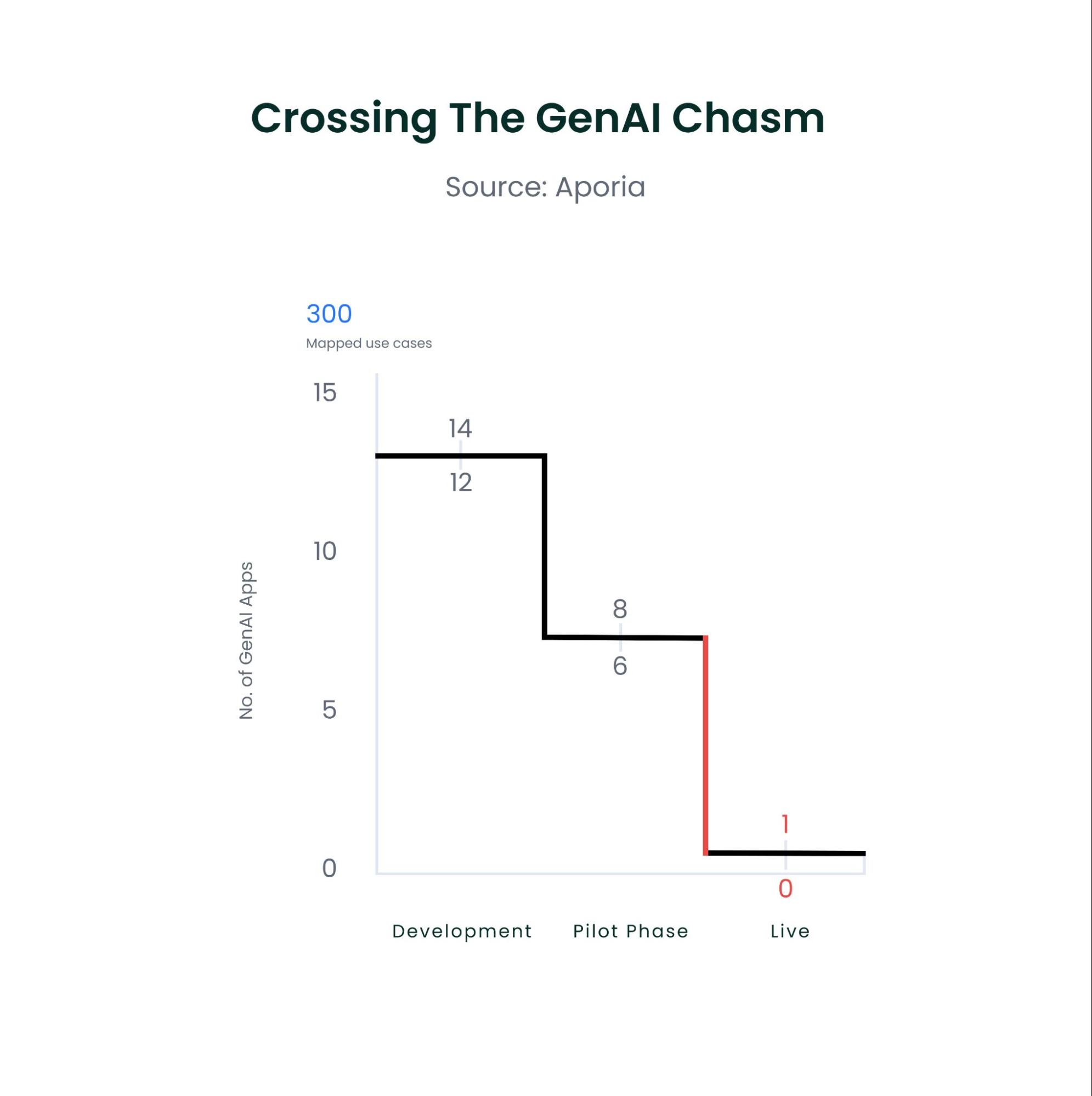 How Aporia Enables GenAI Deployment From Pilot Limbo to Live Success