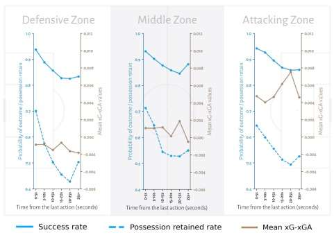 Probabilities of throw-ins by timing