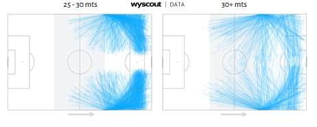 The distribution of long attacking throw-ins