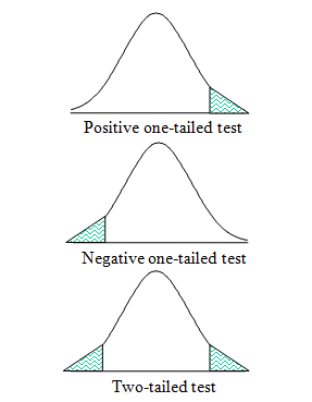 One, Two tailed test