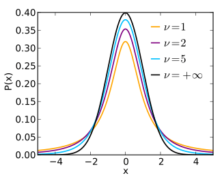 t-distribution