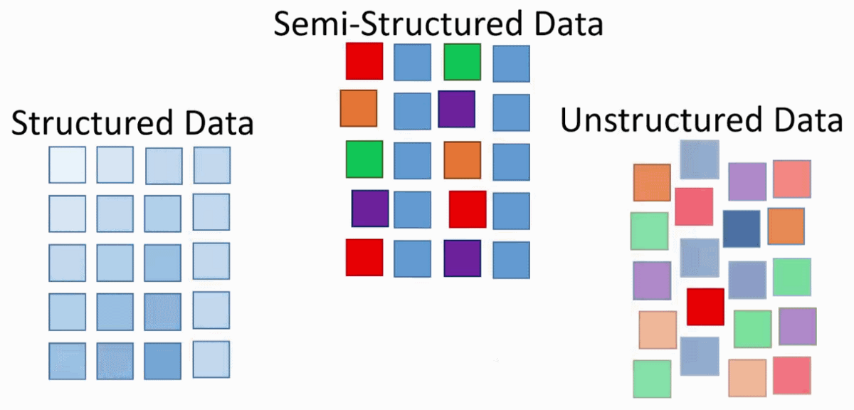 structured data, semi-structured data, and unstructured data