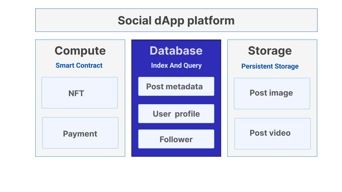 Based on DB3 network, the social dApp platform could be built, image by author