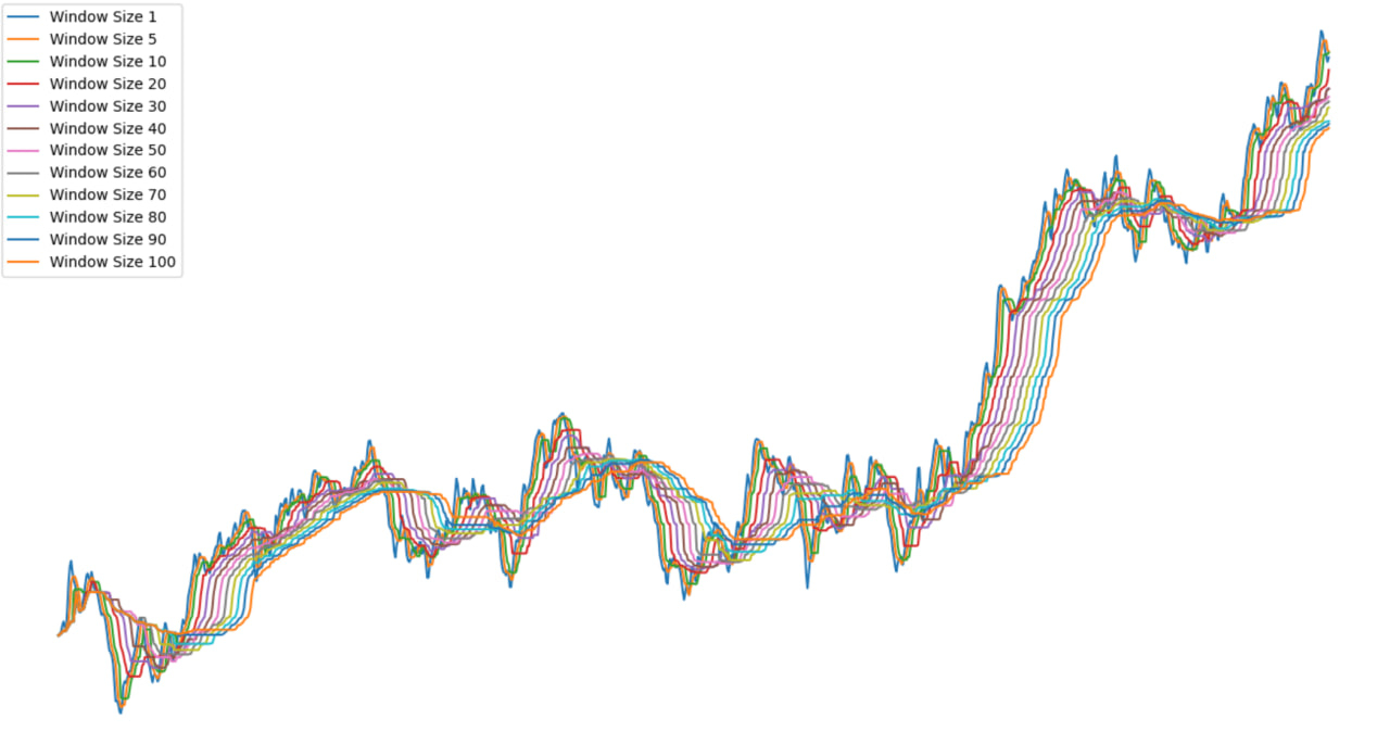 Advanced Algorithms: Median in Sliding Window