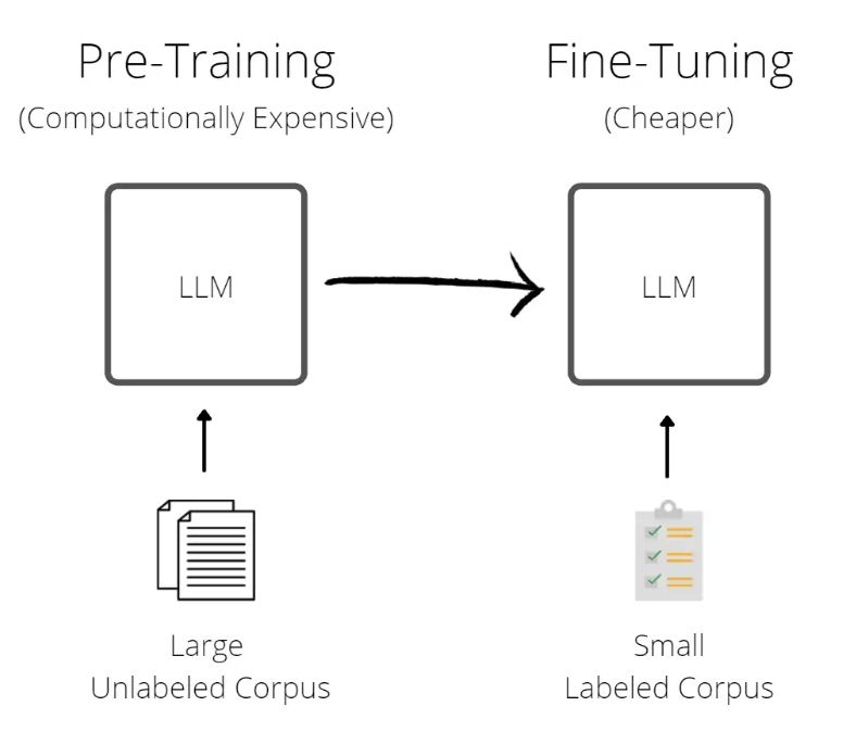 Training a LLM (Image Credits: Research AIMultiple)