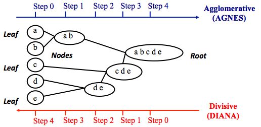 Types of Hierarchy-based clustering