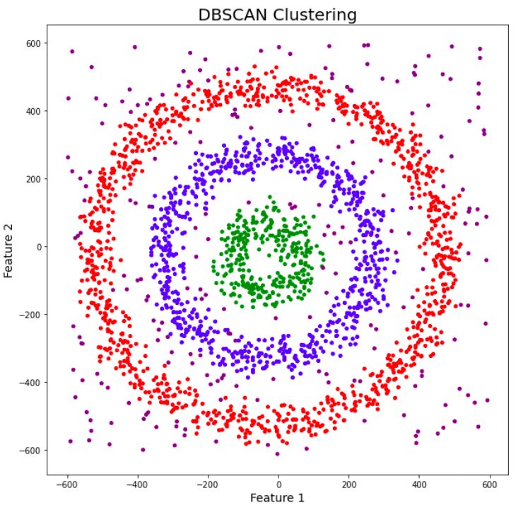 DBSCAN algorithm