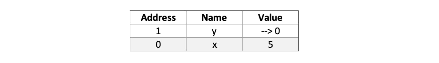 Stack memory representation.