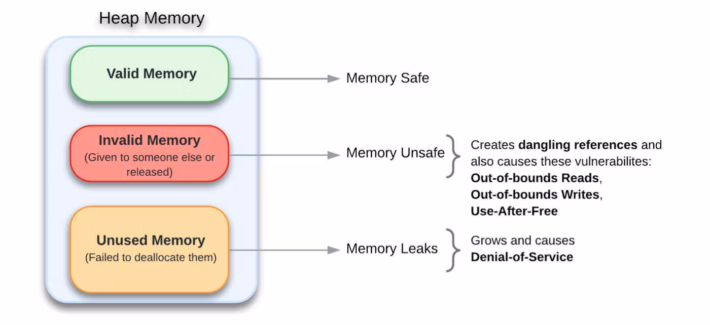 Figure 1: Memory unsafety vs. memory leaks.
