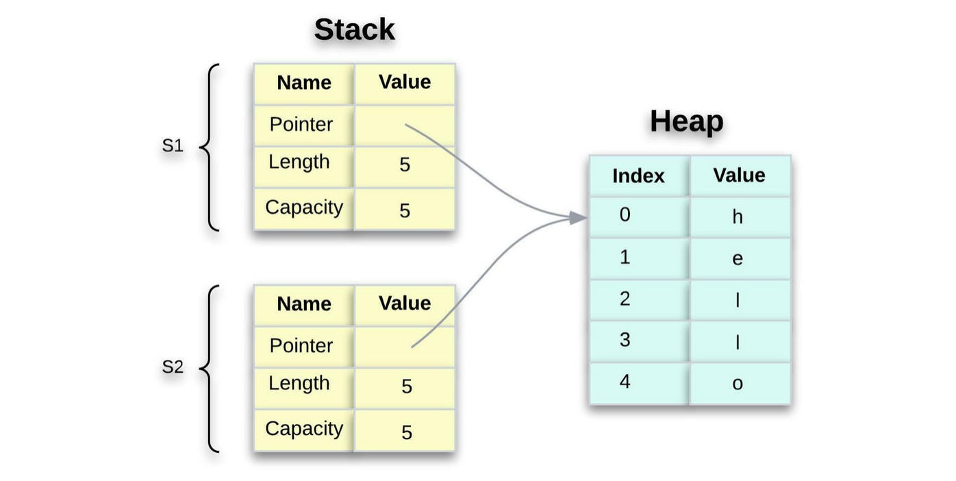 Figure 6: Variable s2 gets a copy of the pointer, length, and capacity of s1.