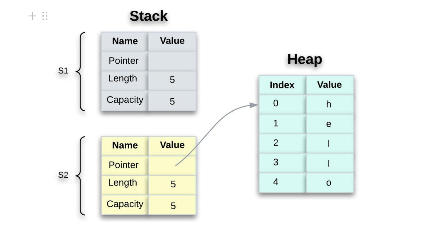 Figure 11: Memory representation after s1 has been dropped.