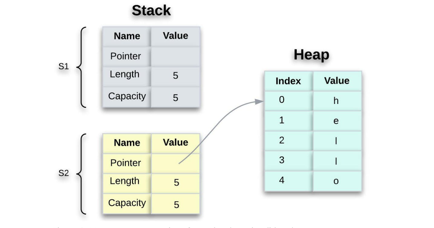 Figure 8: Memory representation after s1 has been invalidated.